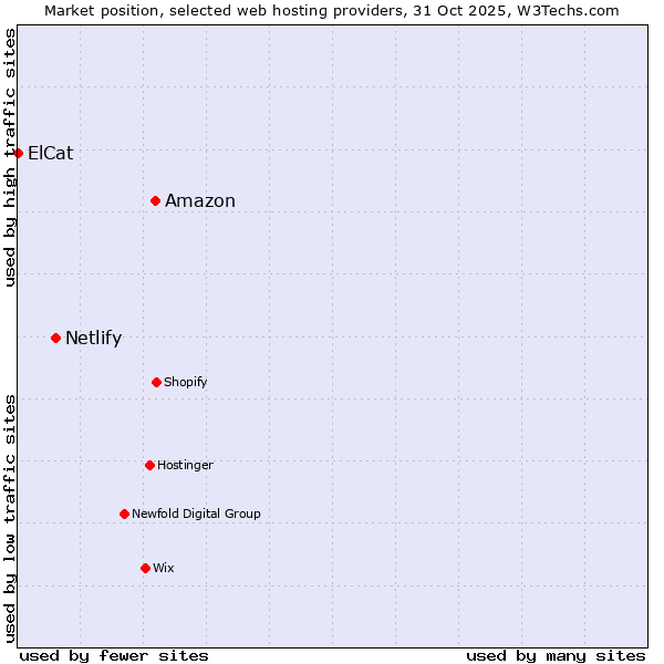 Market position of Amazon vs. Netlify vs. ElCat