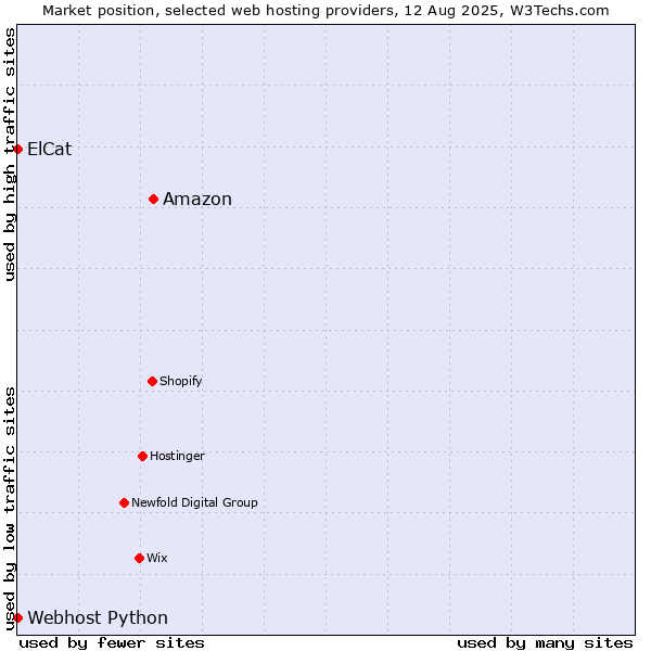 Market position of Amazon vs. Webhost Python vs. ElCat