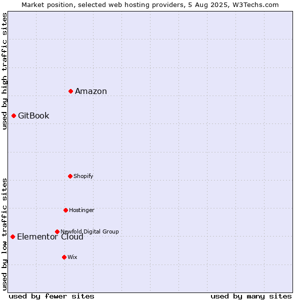Market position of Amazon vs. GitBook vs. Elementor Cloud