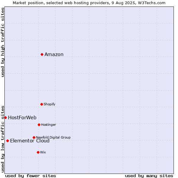Market position of Amazon vs. Elementor Cloud vs. HostForWeb