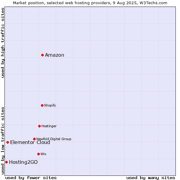 Market position of Amazon vs. Elementor Cloud vs. Hosting2GO