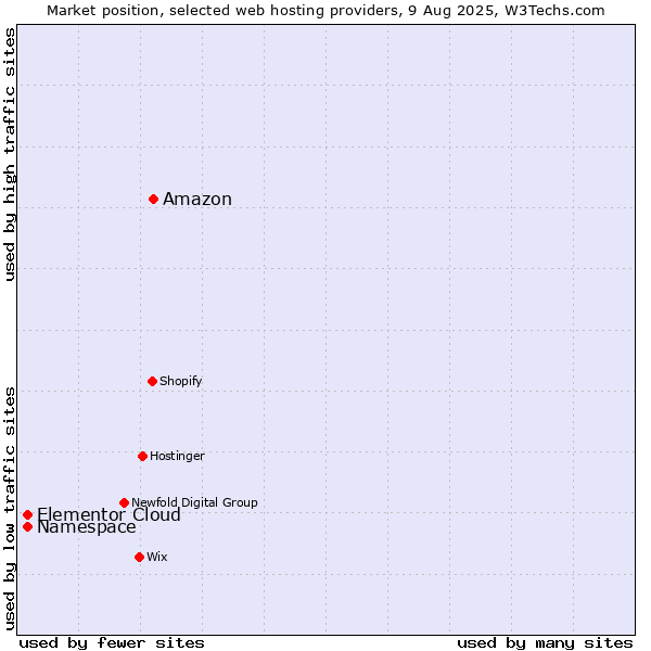 Market position of Amazon vs. Namespace vs. Elementor Cloud