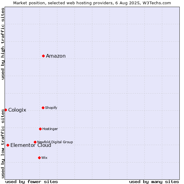 Market position of Amazon vs. Elementor Cloud vs. Cologix