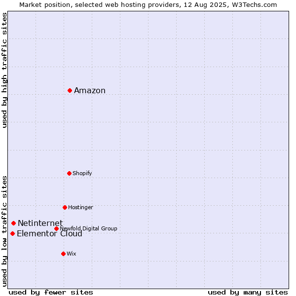 Market position of Amazon vs. Netinternet vs. Elementor Cloud