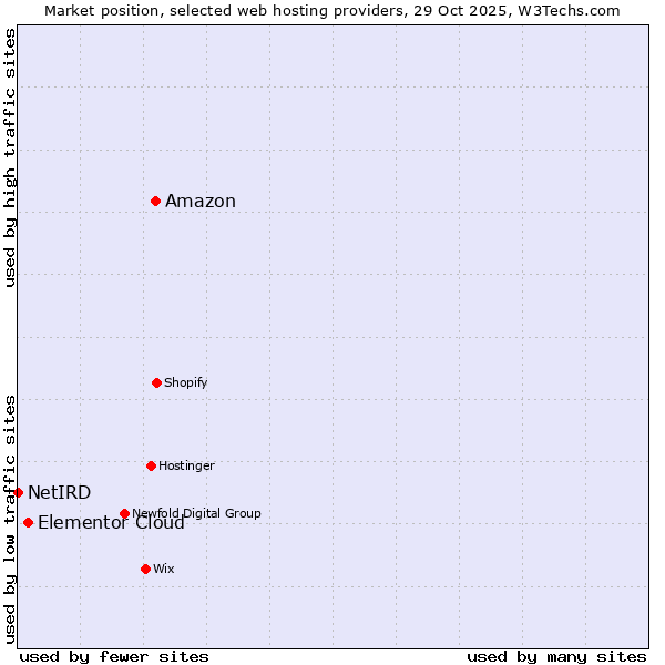 Market position of Amazon vs. Elementor Cloud vs. NetIRD