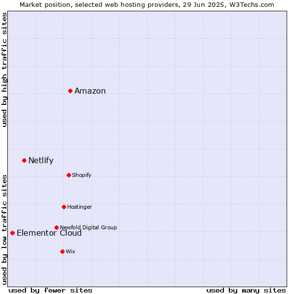 Market position of Amazon vs. Netlify vs. Elementor Cloud