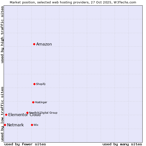 Market position of Amazon vs. Elementor Cloud vs. Netmark