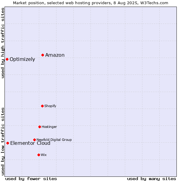 Market position of Amazon vs. Elementor Cloud vs. Optimizely