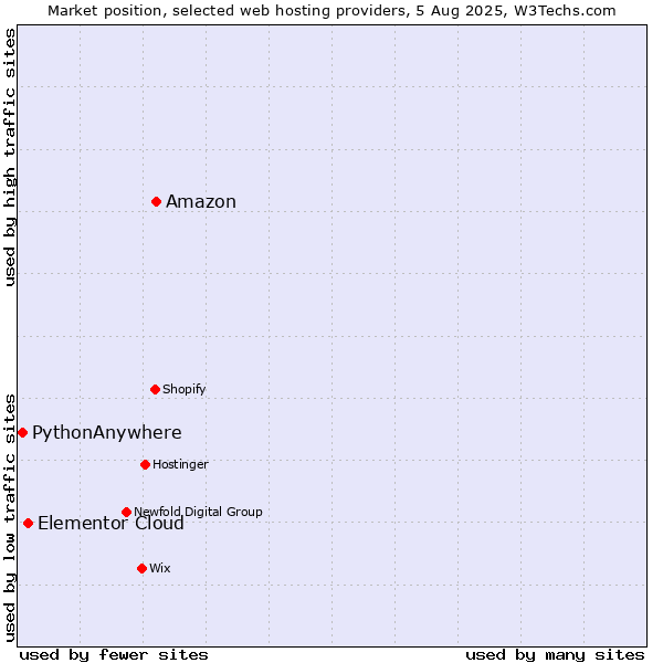 Market position of Amazon vs. Elementor Cloud vs. PythonAnywhere