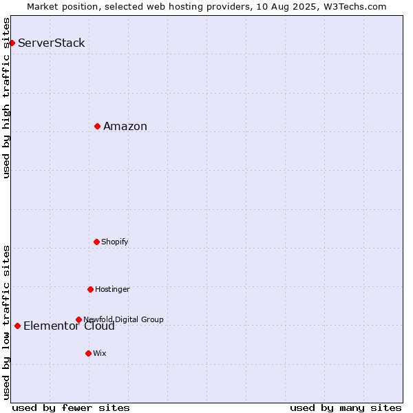Market position of Amazon vs. Elementor Cloud vs. ServerStack