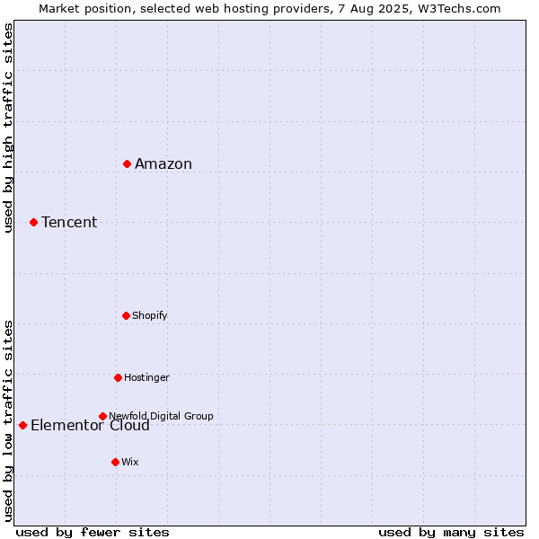 Market position of Amazon vs. Tencent vs. Elementor Cloud