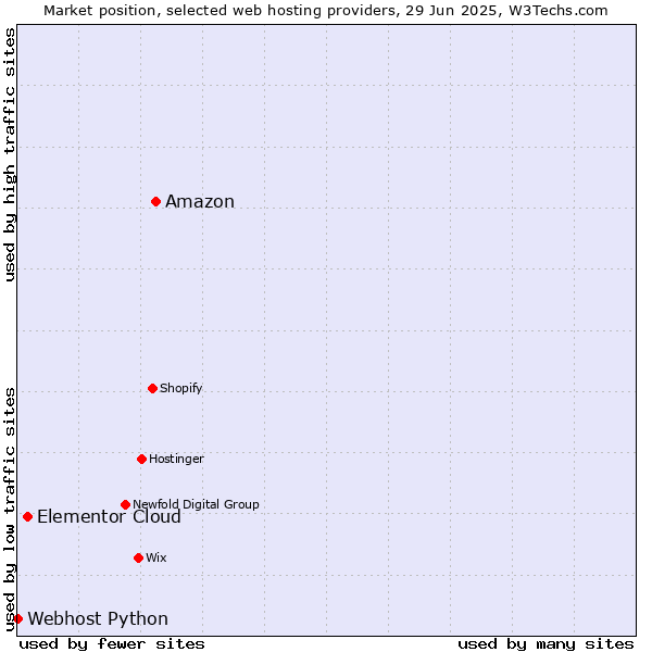 Market position of Amazon vs. Elementor Cloud vs. Webhost Python