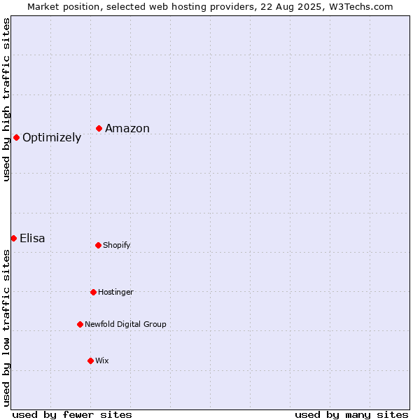 Market position of Amazon vs. Optimizely vs. Elisa