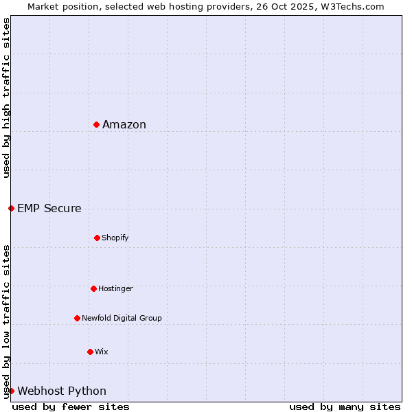 Market position of Amazon vs. Webhost Python vs. EMP Secure