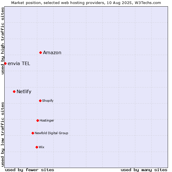 Market position of Amazon vs. Netlify vs. envia TEL