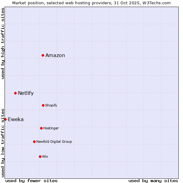 Market position of Amazon vs. Netlify vs. Eweka