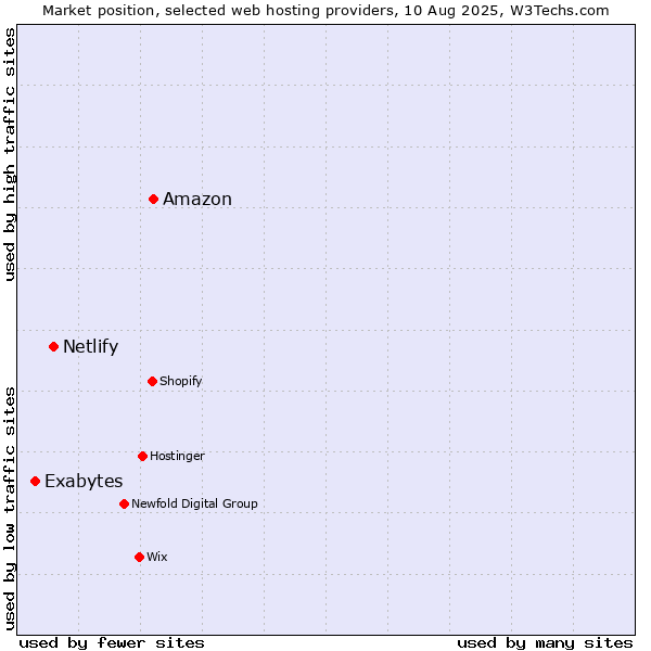 Market position of Amazon vs. Netlify vs. Exabytes