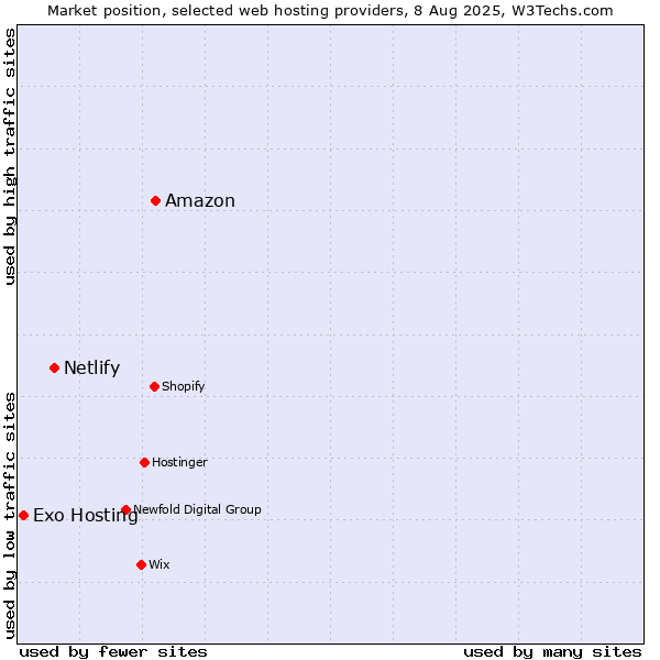 Market position of Amazon vs. Netlify vs. Exo Hosting