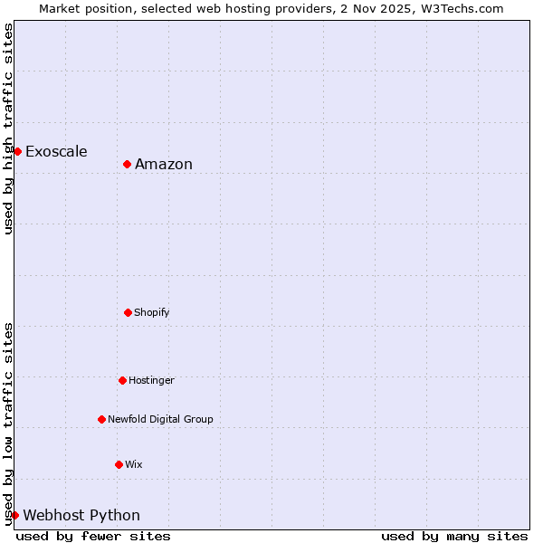 Market position of Amazon vs. Exoscale vs. Webhost Python