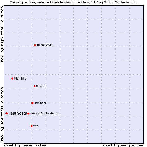 Market position of Amazon vs. Netlify vs. Fasthosts