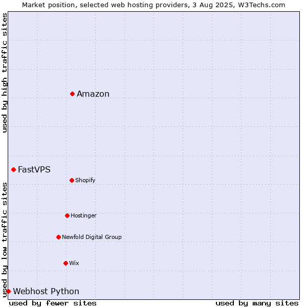 Market position of Amazon vs. FastVPS vs. Webhost Python