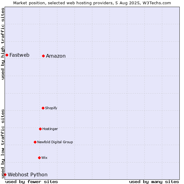 Market position of Amazon vs. Fastweb vs. Webhost Python