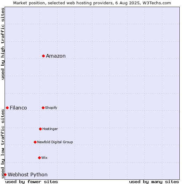Market position of Amazon vs. Filanco vs. Webhost Python