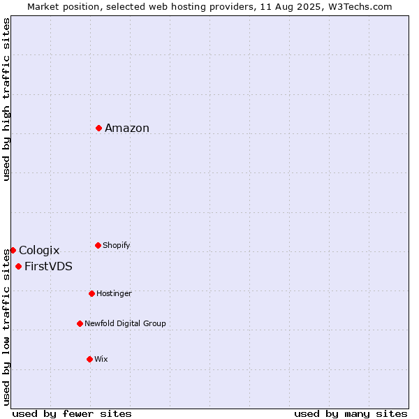 Market position of Amazon vs. FirstVDS vs. Cologix