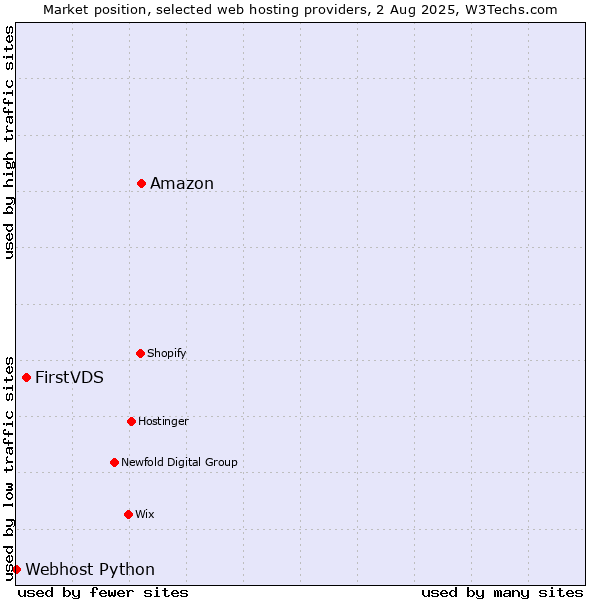 Market position of Amazon vs. FirstVDS vs. Webhost Python