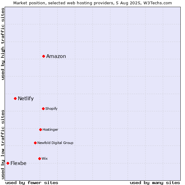 Market position of Amazon vs. Netlify vs. Flexbe