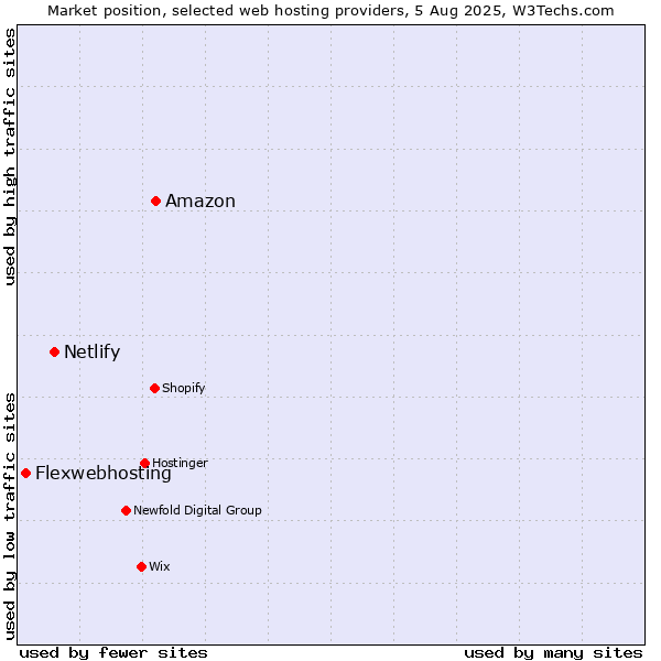 Market position of Amazon vs. Netlify vs. Flexwebhosting