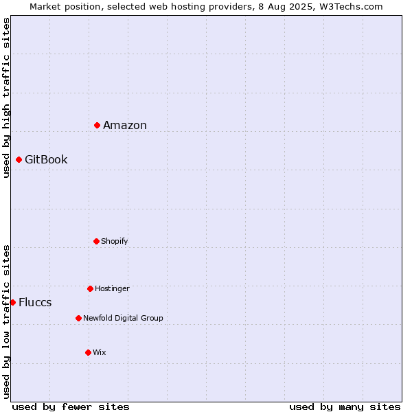 Market position of Amazon vs. GitBook vs. Fluccs