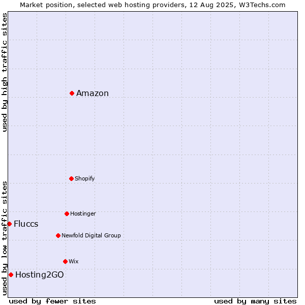 Market position of Amazon vs. Hosting2GO vs. Fluccs