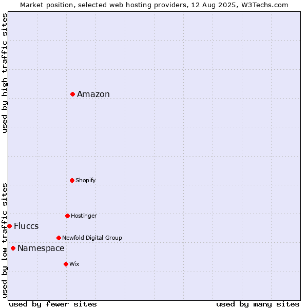 Market position of Amazon vs. Namespace vs. Fluccs
