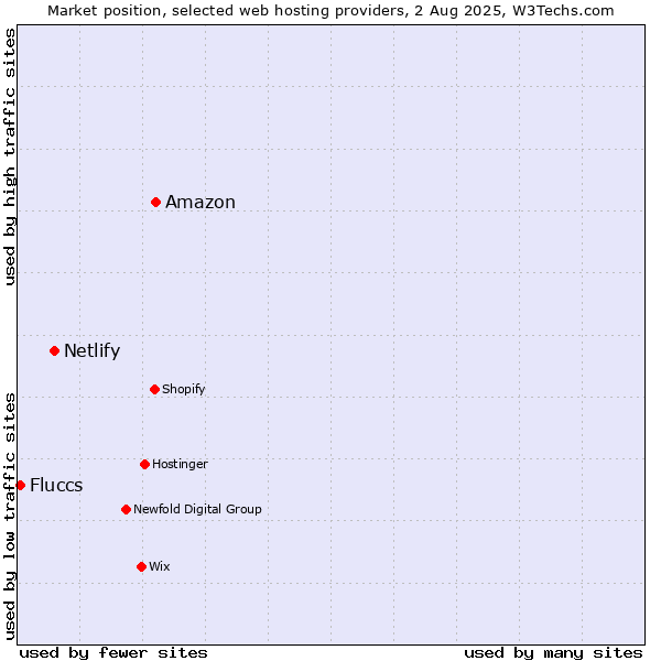 Market position of Amazon vs. Netlify vs. Fluccs