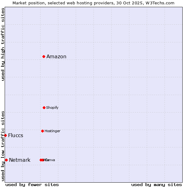 Market position of Amazon vs. Netmark vs. Fluccs