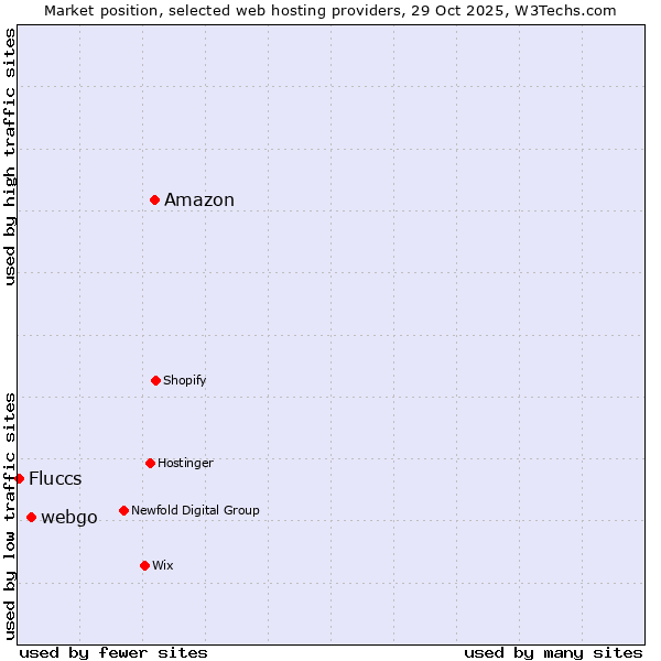 Market position of Amazon vs. webgo vs. Fluccs