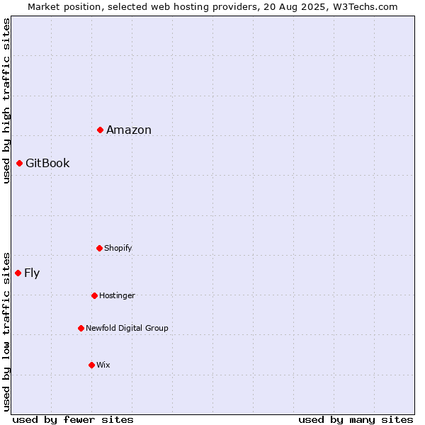 Market position of Amazon vs. GitBook vs. Fly