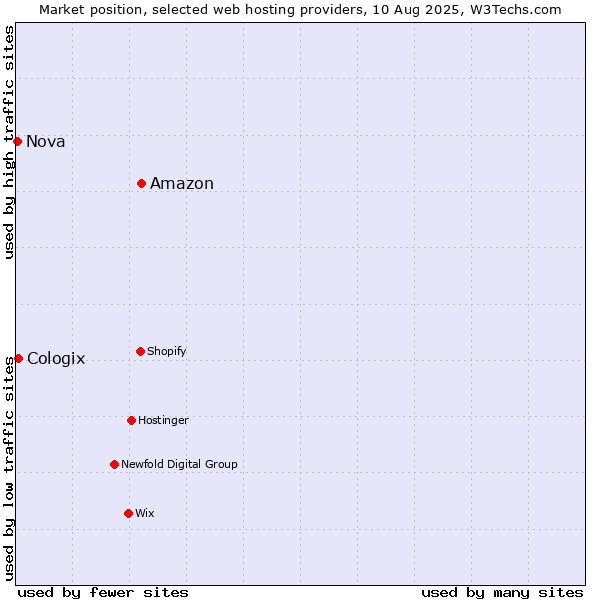 Market position of Amazon vs. Cologix vs. Nova