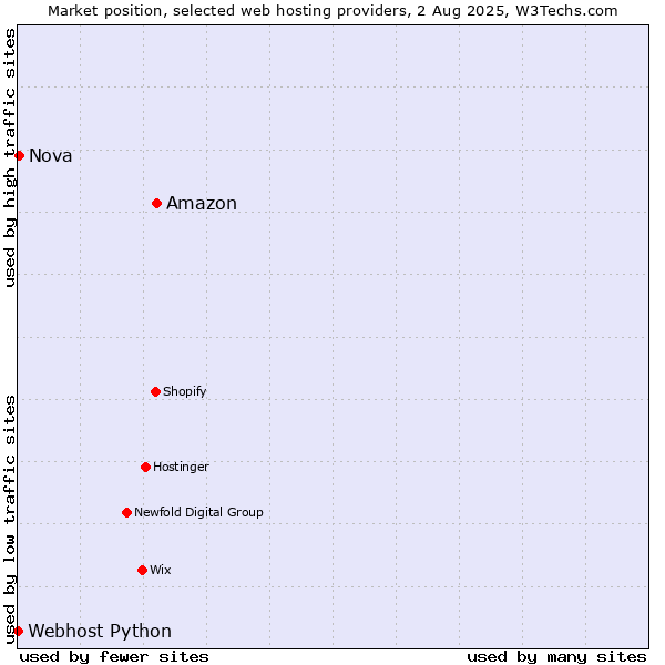 Market position of Amazon vs. Nova vs. Webhost Python