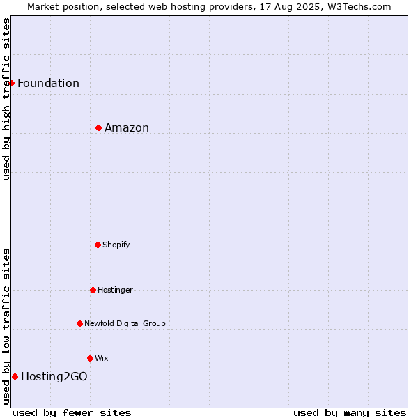 Market position of Amazon vs. Hosting2GO vs. Foundation
