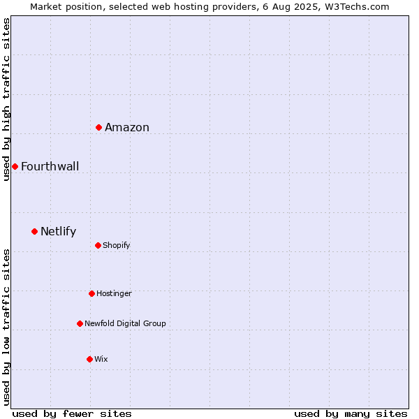 Market position of Amazon vs. Netlify vs. Fourthwall
