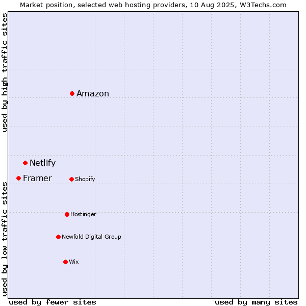 Market position of Amazon vs. Netlify vs. Framer