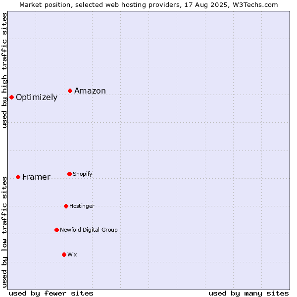 Market position of Amazon vs. Framer vs. Optimizely