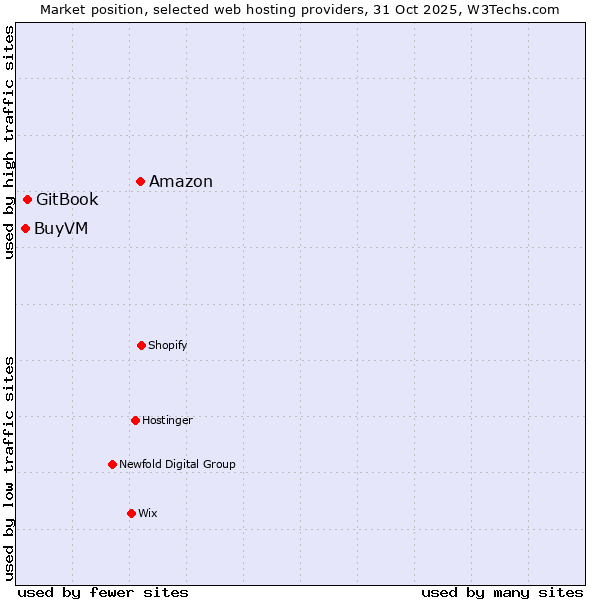 Market position of Amazon vs. GitBook vs. BuyVM