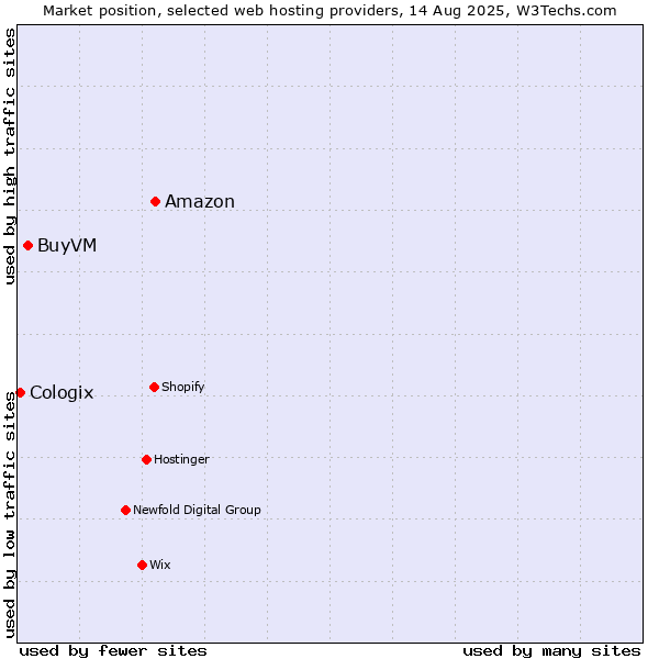 Market position of Amazon vs. BuyVM vs. Cologix