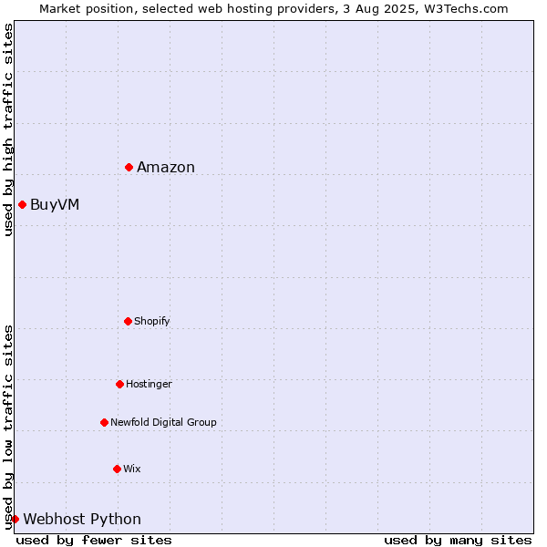 Market position of Amazon vs. BuyVM vs. Webhost Python