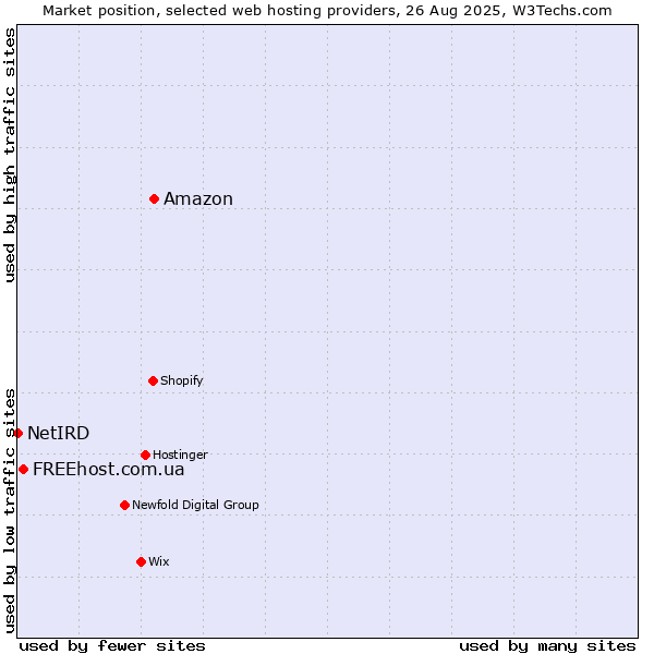 Market position of Amazon vs. FREEhost.com.ua vs. NetIRD
