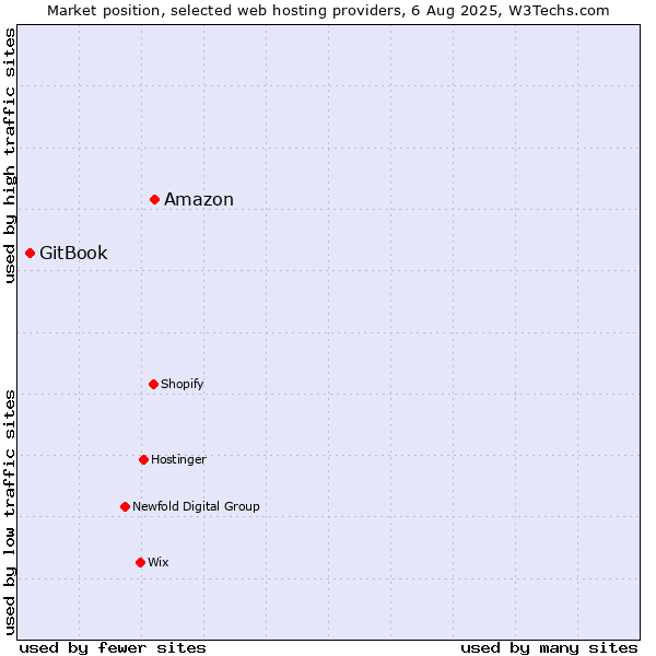 Market position of Amazon vs. GitBook