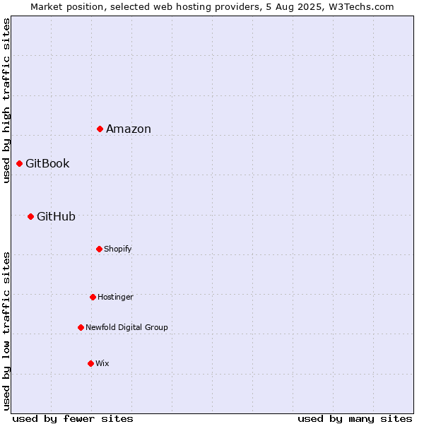 Market position of Amazon vs. GitHub vs. GitBook